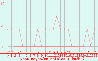 Courbe de la force du vent pour Bruck / Mur