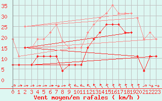 Courbe de la force du vent pour Solenzara - Base arienne (2B)