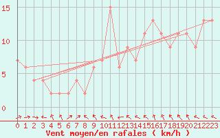 Courbe de la force du vent pour Pershore