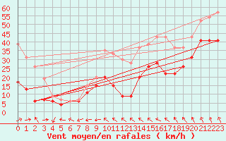 Courbe de la force du vent pour Cap Corse (2B)