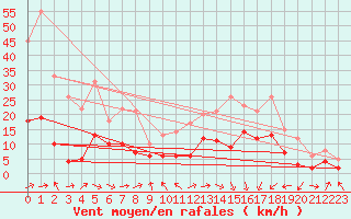 Courbe de la force du vent pour Clermont-Ferrand (63)