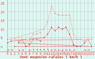 Courbe de la force du vent pour Weihenstephan