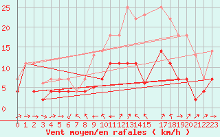 Courbe de la force du vent pour Yecla