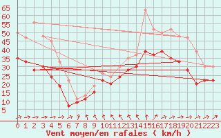 Courbe de la force du vent pour Toroe