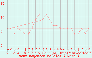 Courbe de la force du vent pour Kelibia