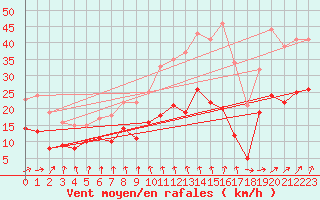 Courbe de la force du vent pour Alenon (61)