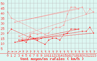 Courbe de la force du vent pour Brignogan (29)