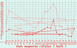Courbe de la force du vent pour Biarritz (64)