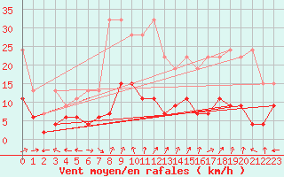 Courbe de la force du vent pour Bivio