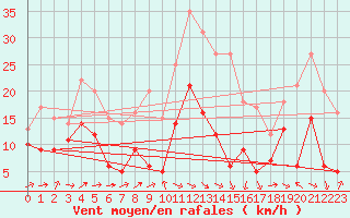 Courbe de la force du vent pour Perpignan (66)