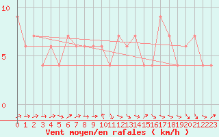 Courbe de la force du vent pour Ciudad Real