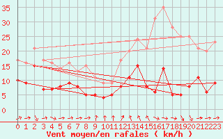 Courbe de la force du vent pour Solenzara - Base arienne (2B)