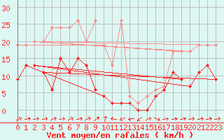 Courbe de la force du vent pour Scuol