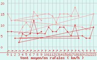 Courbe de la force du vent pour Leinefelde