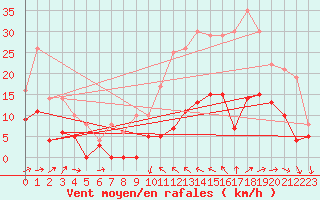 Courbe de la force du vent pour Le Luc - Cannet des Maures (83)