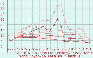 Courbe de la force du vent pour Dijon / Longvic (21)