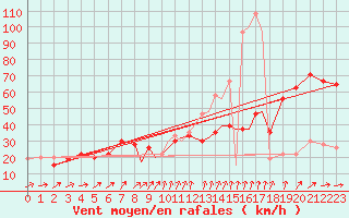 Courbe de la force du vent pour Scilly - Saint Mary