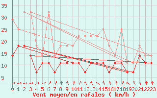Courbe de la force du vent pour Freudenstadt