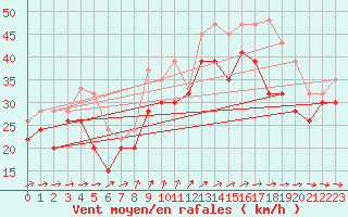 Courbe de la force du vent pour Drogden