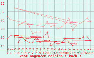 Courbe de la force du vent pour Tarbes (65)