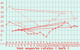 Courbe de la force du vent pour Dax (40)