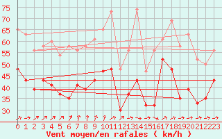 Courbe de la force du vent pour Isle Of Portland