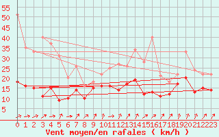 Courbe de la force du vent pour Cognac (16)