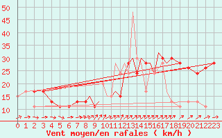 Courbe de la force du vent pour Scilly - Saint Mary