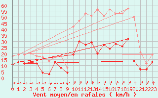 Courbe de la force du vent pour Formigures (66)