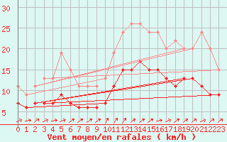 Courbe de la force du vent pour Niort (79)