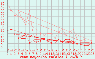 Courbe de la force du vent pour Zrich / Affoltern