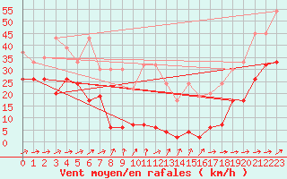 Courbe de la force du vent pour Saentis (Sw)