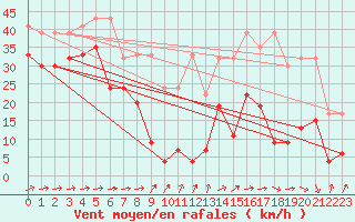 Courbe de la force du vent pour Saentis (Sw)