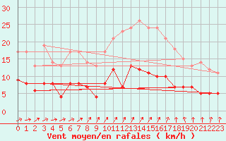 Courbe de la force du vent pour Trappes (78)