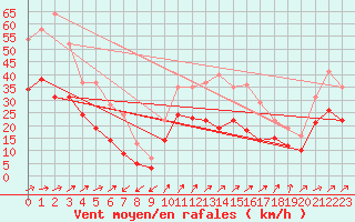 Courbe de la force du vent pour Leutkirch-Herlazhofen