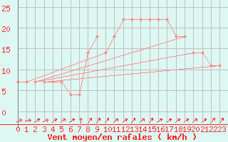 Courbe de la force du vent pour Lisbonne (Po)