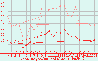 Courbe de la force du vent pour Berne Liebefeld (Sw)