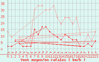 Courbe de la force du vent pour Ble - Binningen (Sw)