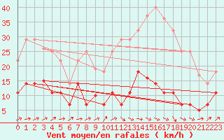 Courbe de la force du vent pour San Pablo de los Montes