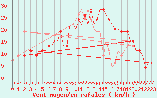 Courbe de la force du vent pour Bournemouth (UK)