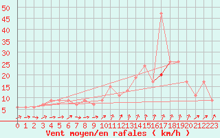 Courbe de la force du vent pour Gibraltar (UK)