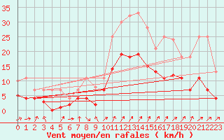 Courbe de la force du vent pour Geisenheim