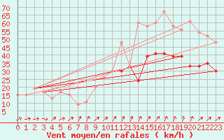 Courbe de la force du vent pour Manston (UK)