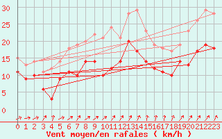 Courbe de la force du vent pour Avord (18)