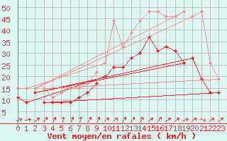 Courbe de la force du vent pour Orlans (45)