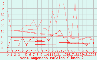 Courbe de la force du vent pour Scuol