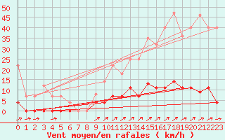 Courbe de la force du vent pour Santiago de Compostela