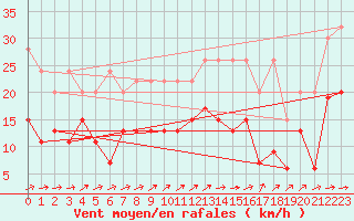 Courbe de la force du vent pour La Brvine (Sw)