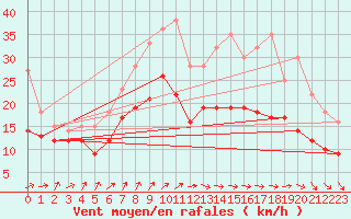 Courbe de la force du vent pour Chlons-en-Champagne (51)