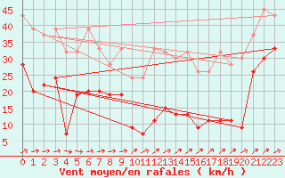 Courbe de la force du vent pour Saentis (Sw)